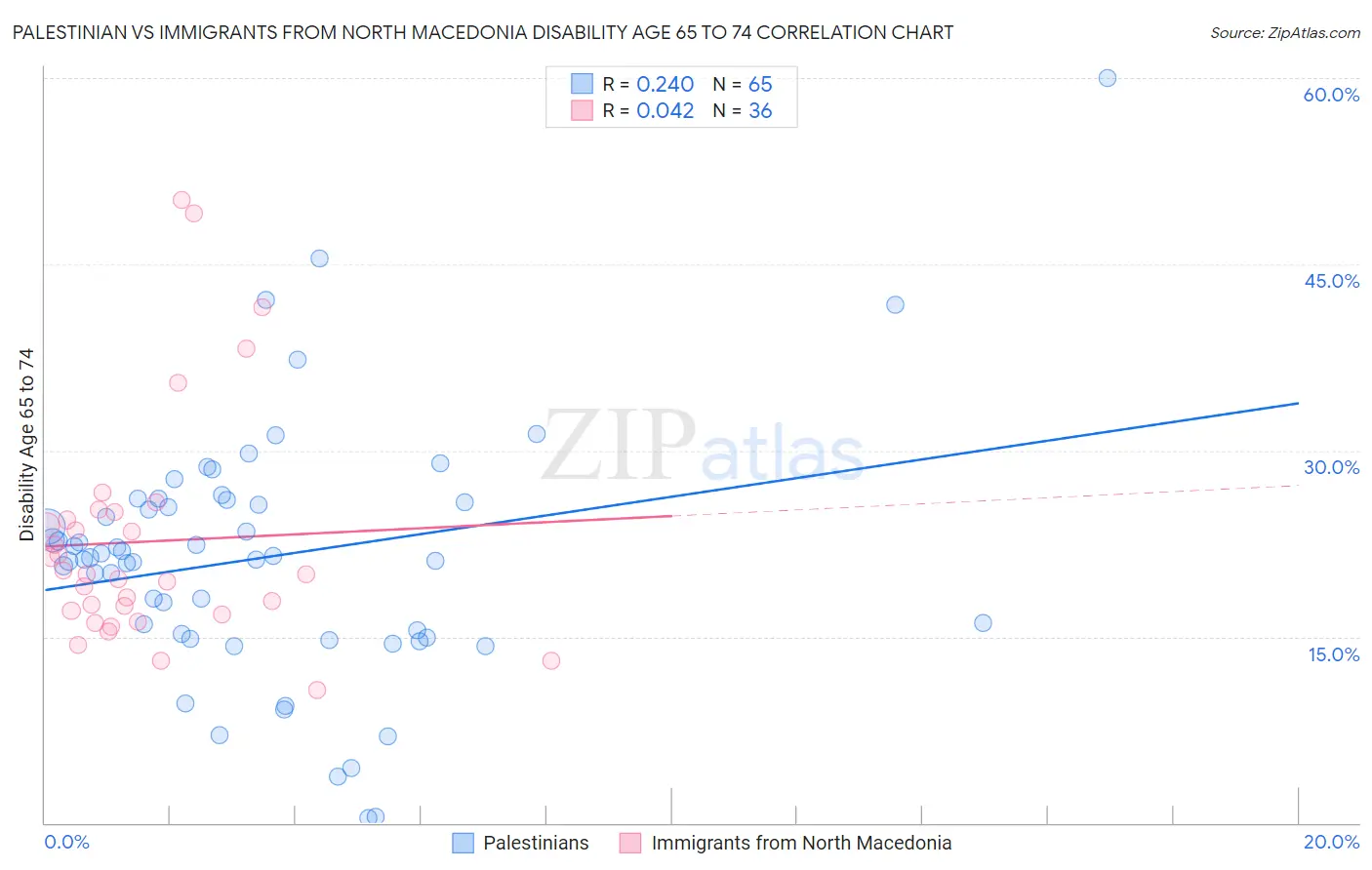 Palestinian vs Immigrants from North Macedonia Disability Age 65 to 74