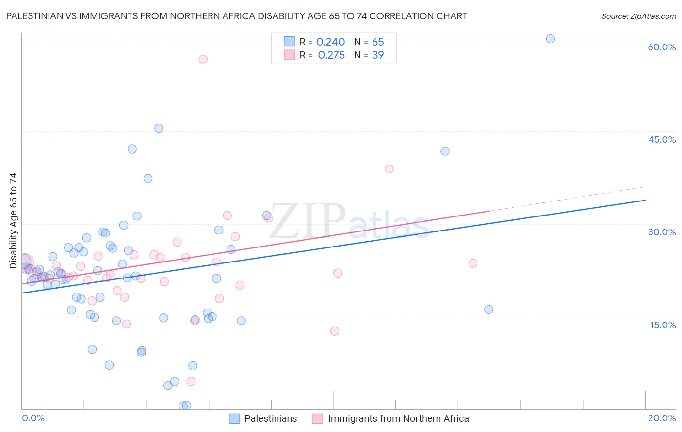 Palestinian vs Immigrants from Northern Africa Disability Age 65 to 74