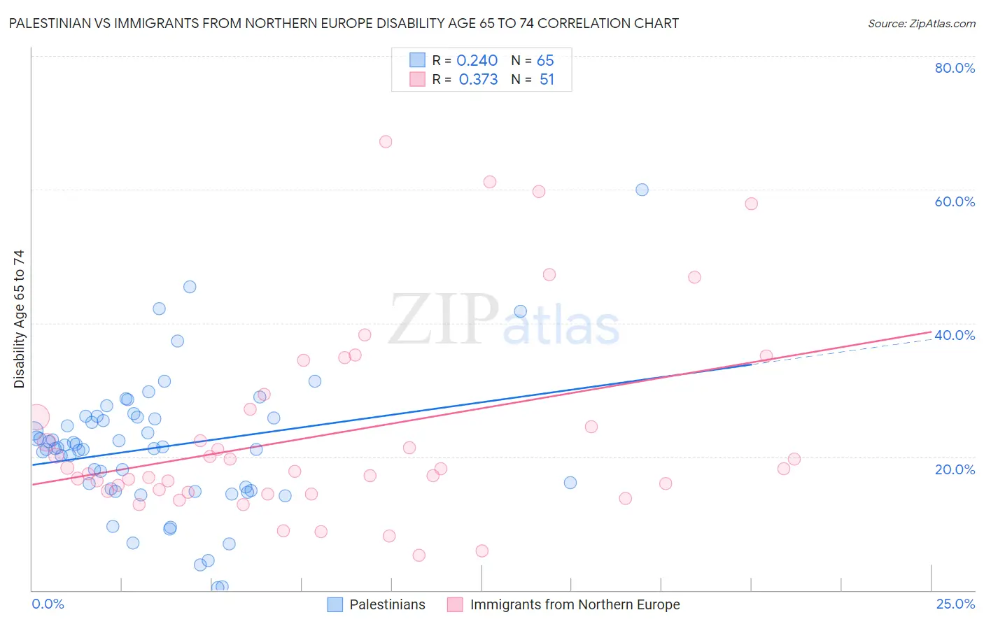 Palestinian vs Immigrants from Northern Europe Disability Age 65 to 74