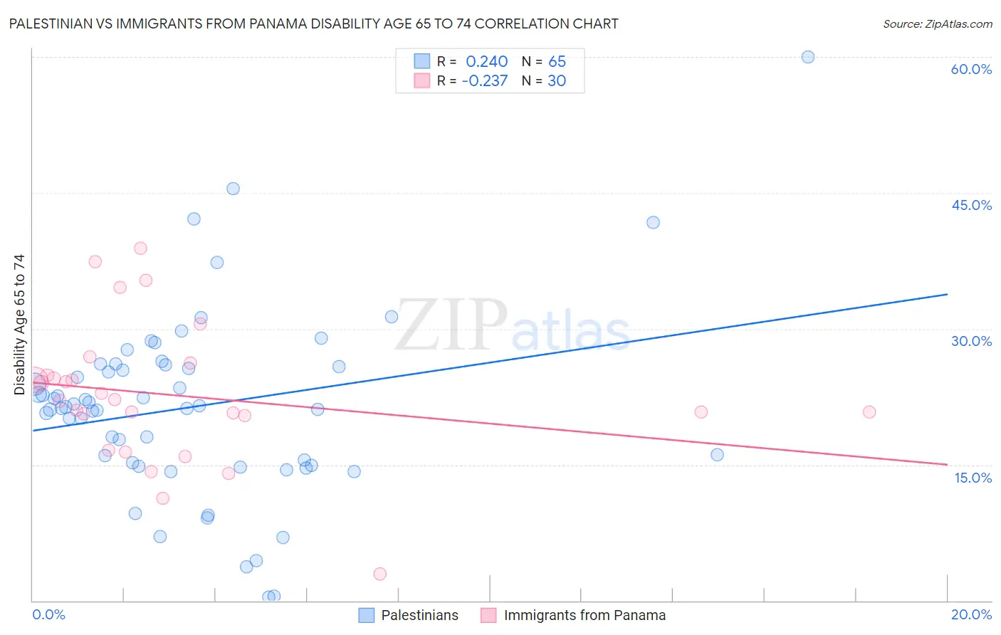 Palestinian vs Immigrants from Panama Disability Age 65 to 74