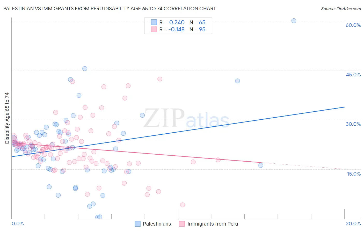 Palestinian vs Immigrants from Peru Disability Age 65 to 74