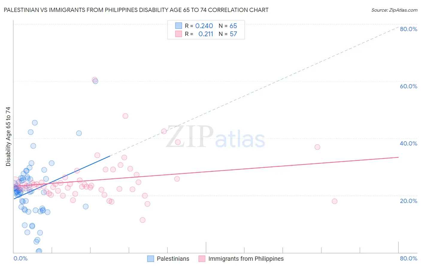 Palestinian vs Immigrants from Philippines Disability Age 65 to 74