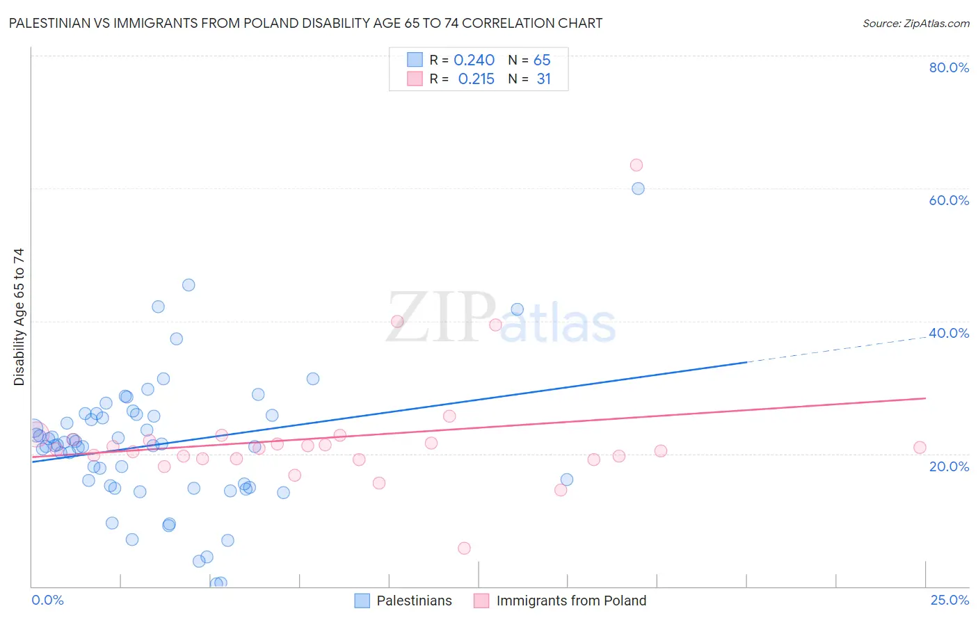 Palestinian vs Immigrants from Poland Disability Age 65 to 74