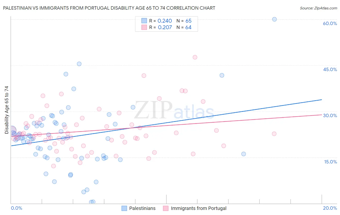 Palestinian vs Immigrants from Portugal Disability Age 65 to 74