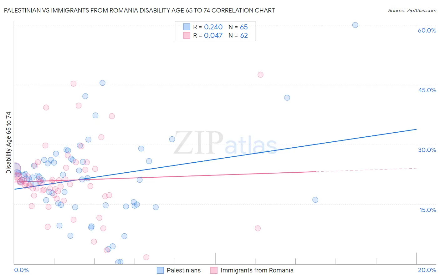 Palestinian vs Immigrants from Romania Disability Age 65 to 74