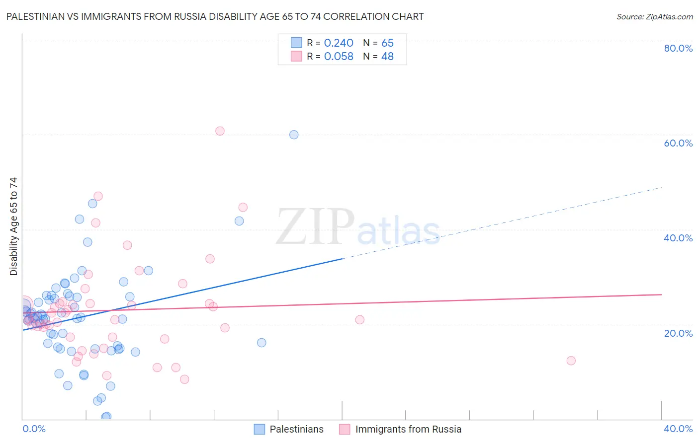 Palestinian vs Immigrants from Russia Disability Age 65 to 74