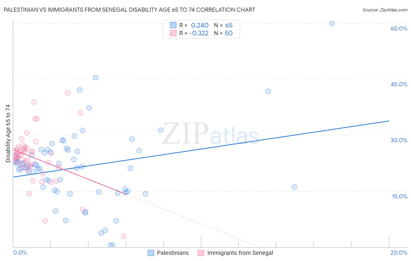 Palestinian vs Immigrants from Senegal Disability Age 65 to 74