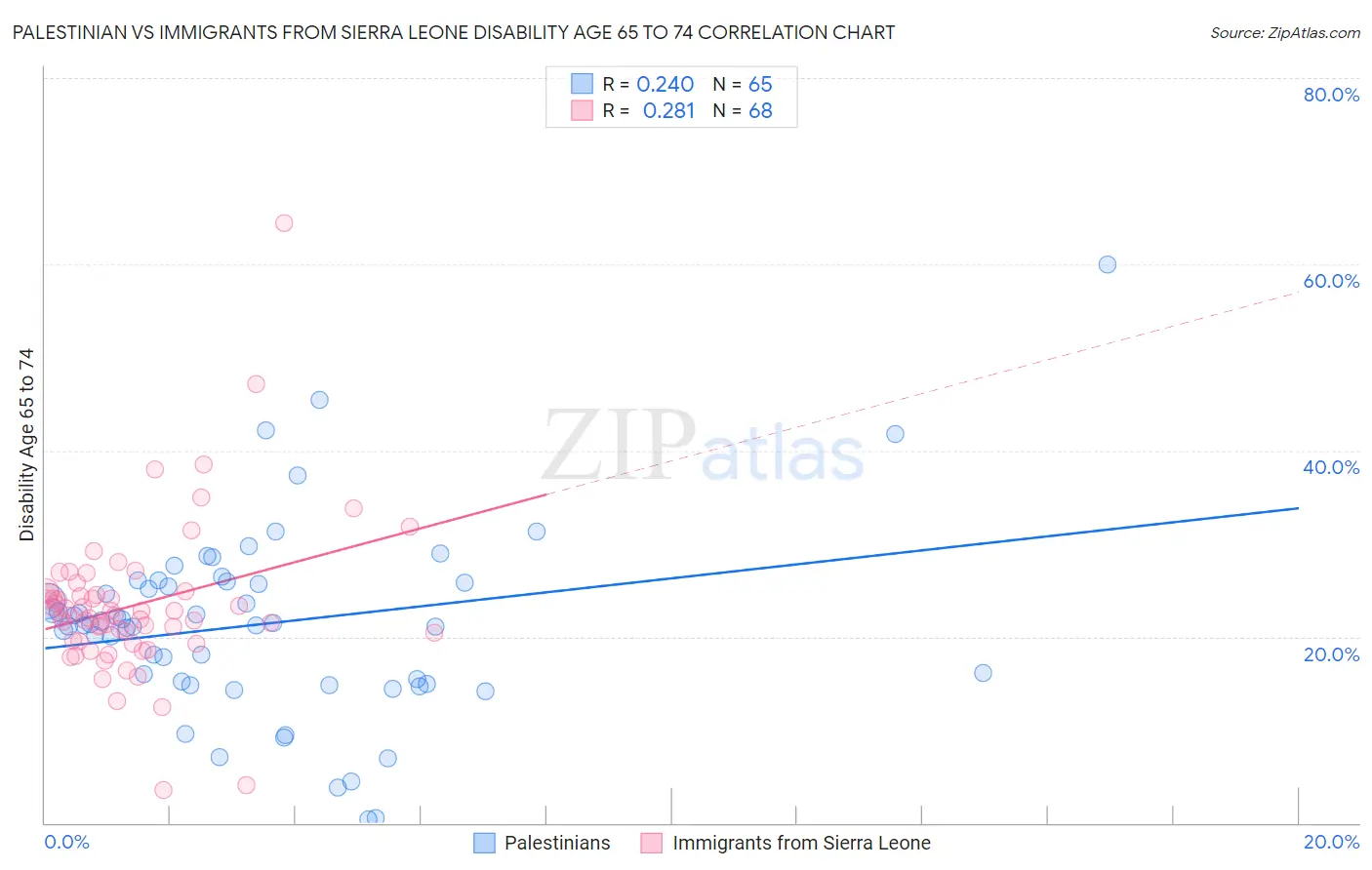 Palestinian vs Immigrants from Sierra Leone Disability Age 65 to 74
