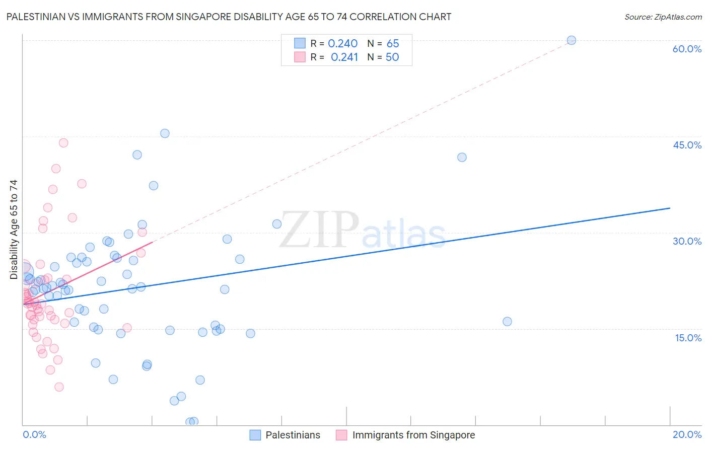 Palestinian vs Immigrants from Singapore Disability Age 65 to 74
