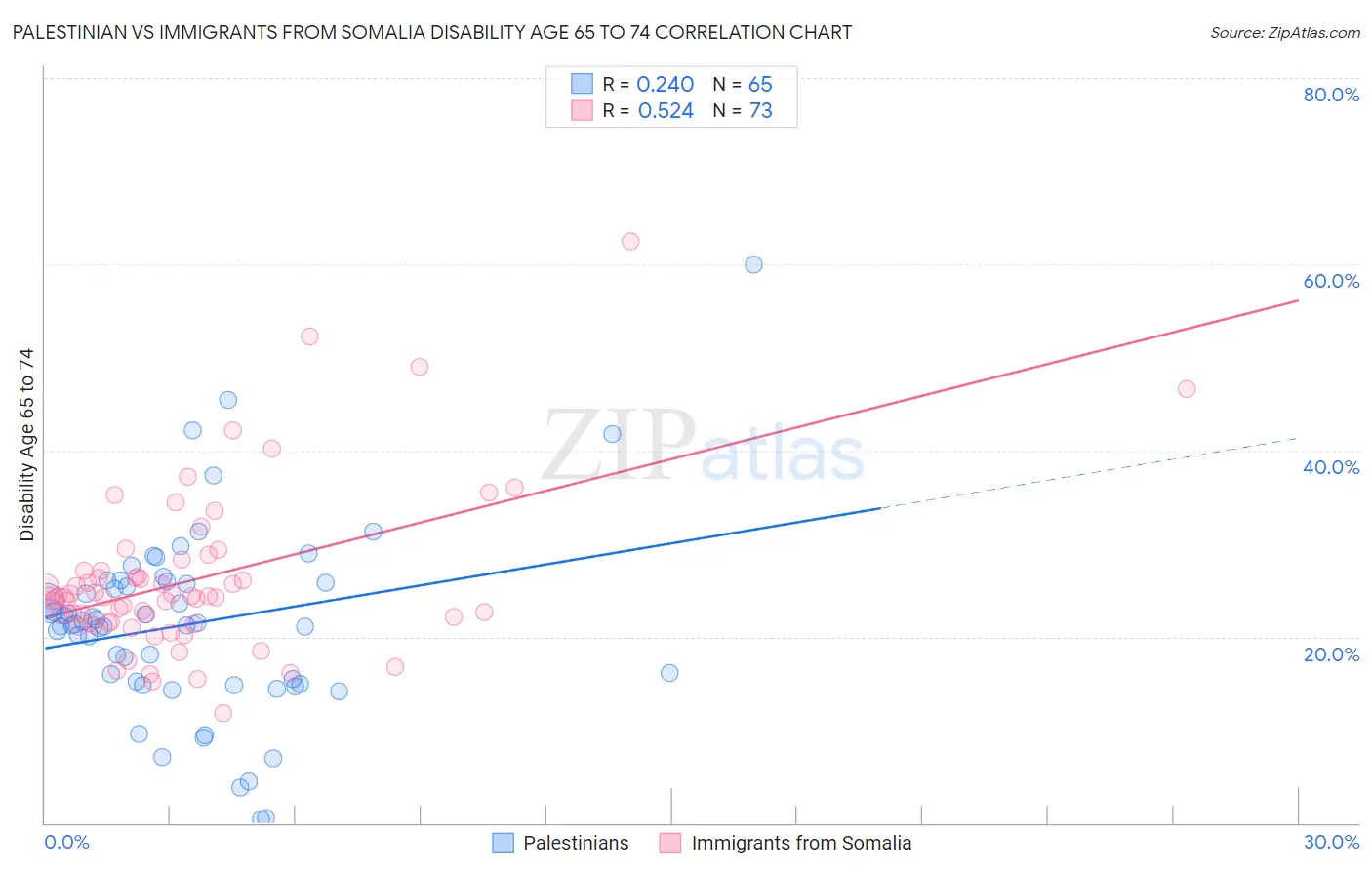 Palestinian vs Immigrants from Somalia Disability Age 65 to 74