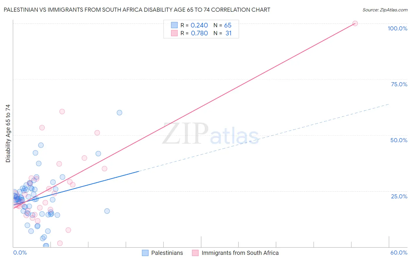 Palestinian vs Immigrants from South Africa Disability Age 65 to 74