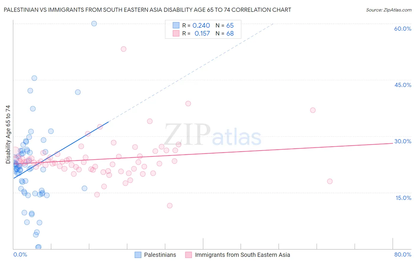 Palestinian vs Immigrants from South Eastern Asia Disability Age 65 to 74