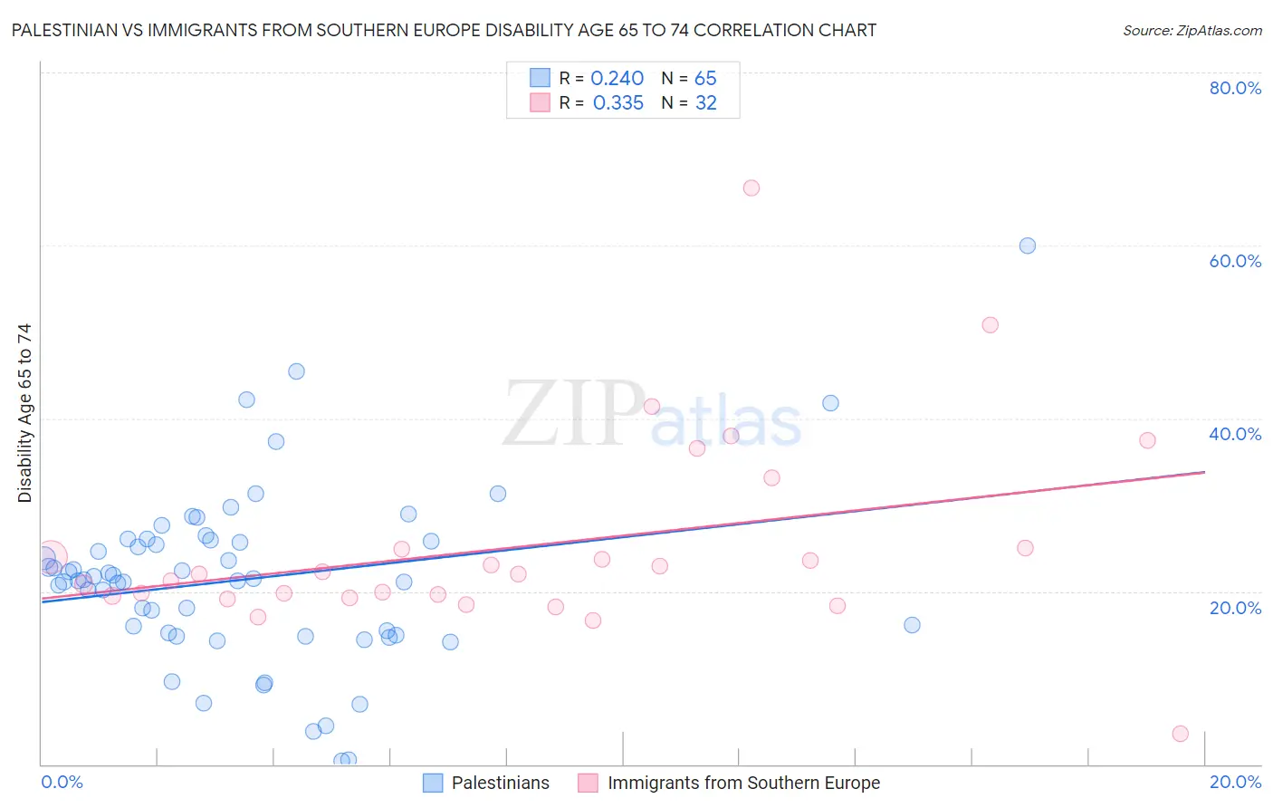 Palestinian vs Immigrants from Southern Europe Disability Age 65 to 74