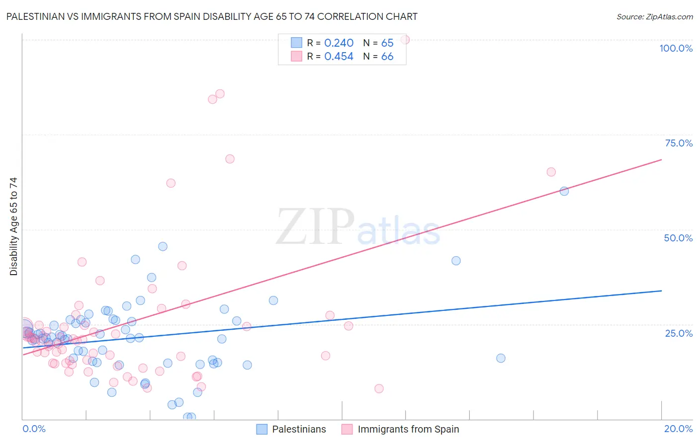 Palestinian vs Immigrants from Spain Disability Age 65 to 74