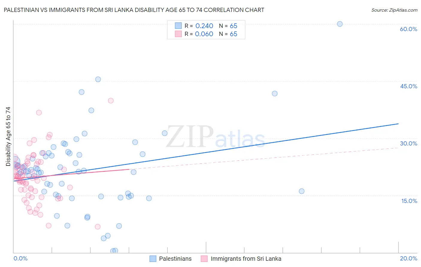 Palestinian vs Immigrants from Sri Lanka Disability Age 65 to 74