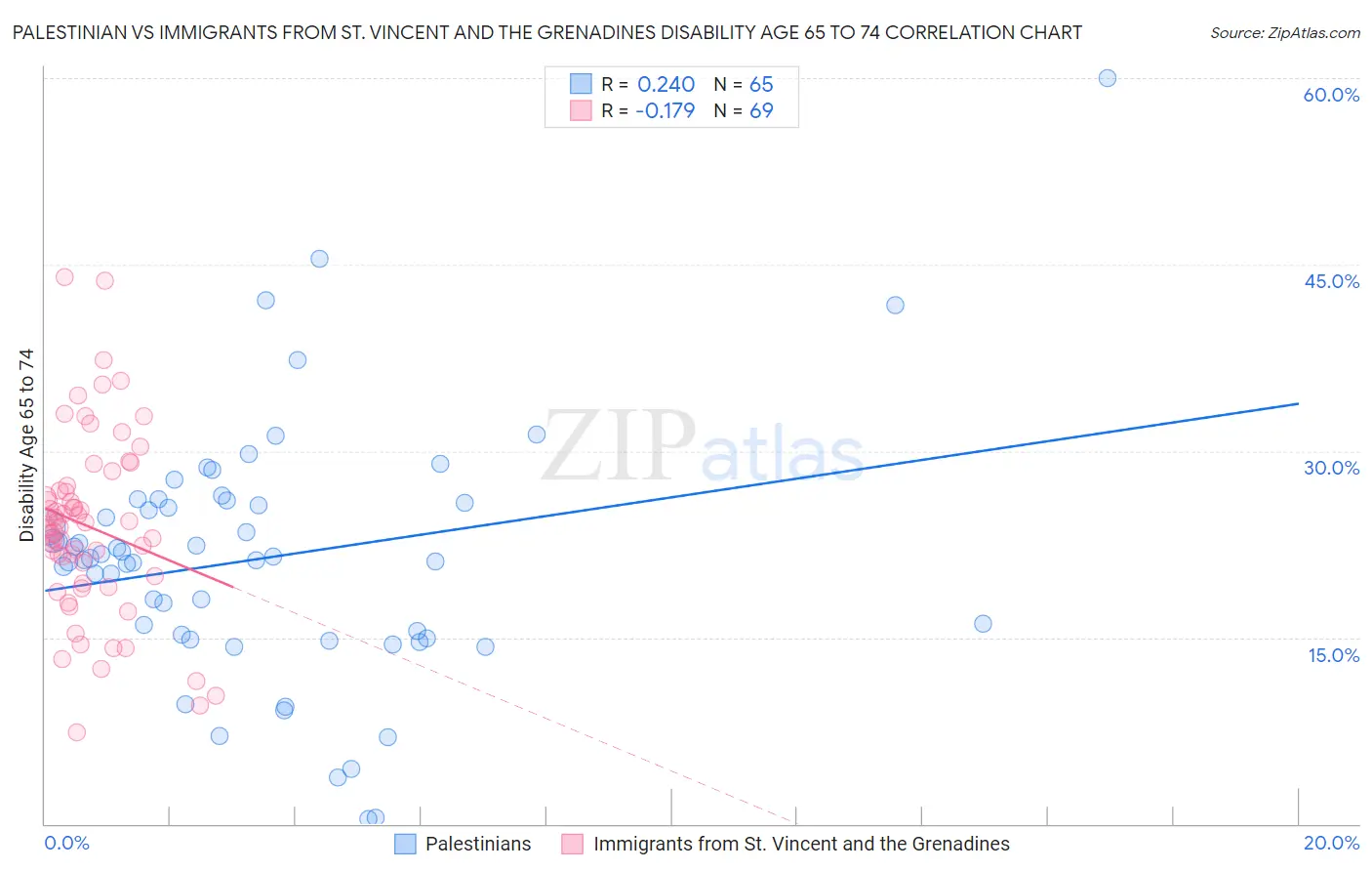 Palestinian vs Immigrants from St. Vincent and the Grenadines Disability Age 65 to 74