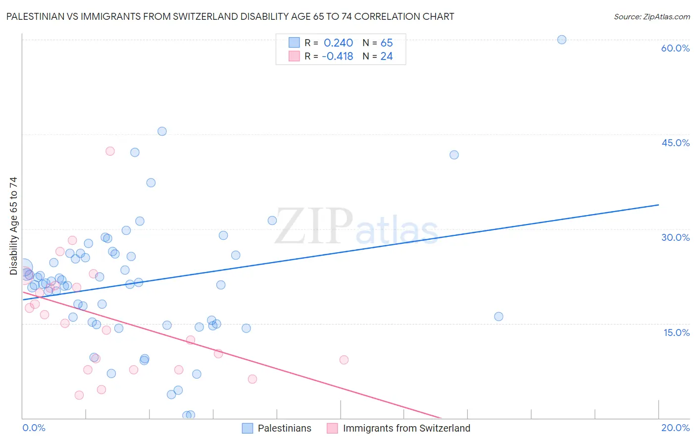 Palestinian vs Immigrants from Switzerland Disability Age 65 to 74