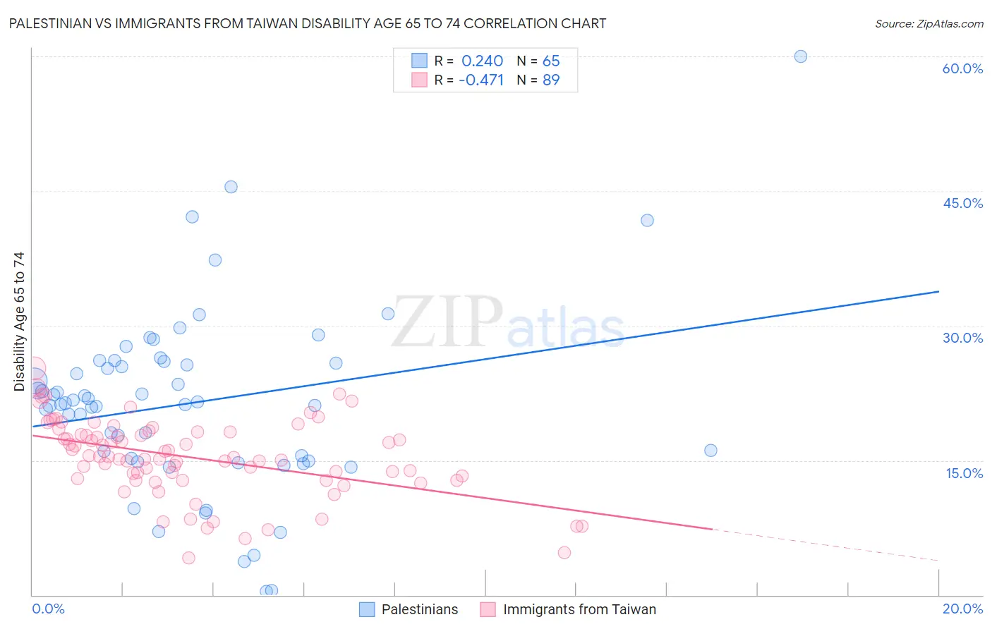 Palestinian vs Immigrants from Taiwan Disability Age 65 to 74