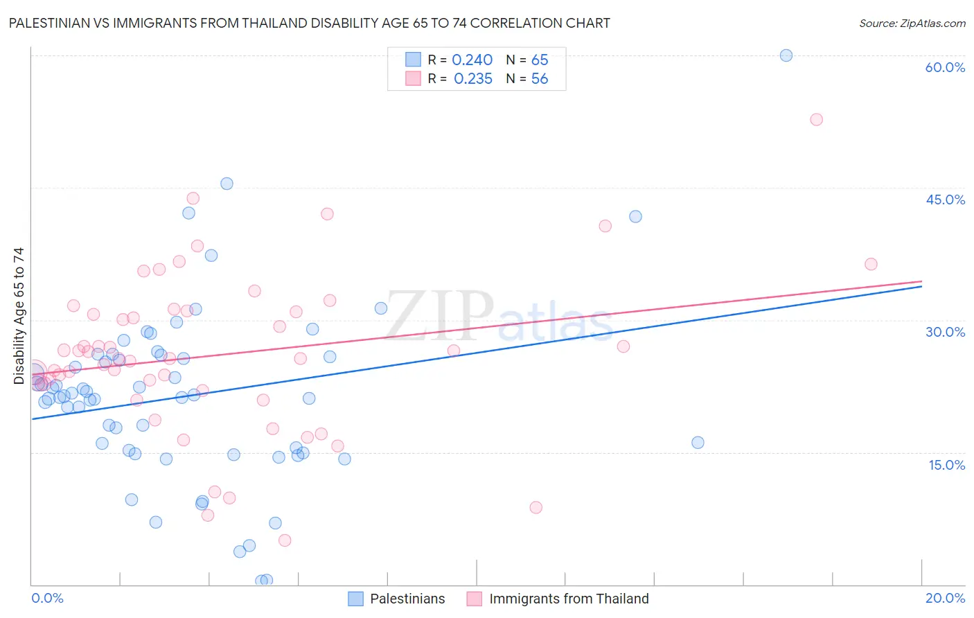 Palestinian vs Immigrants from Thailand Disability Age 65 to 74