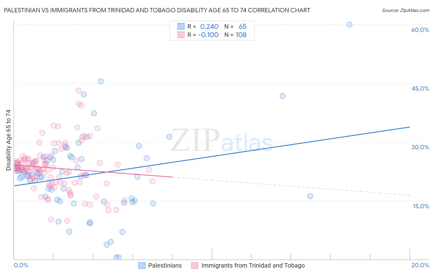 Palestinian vs Immigrants from Trinidad and Tobago Disability Age 65 to 74