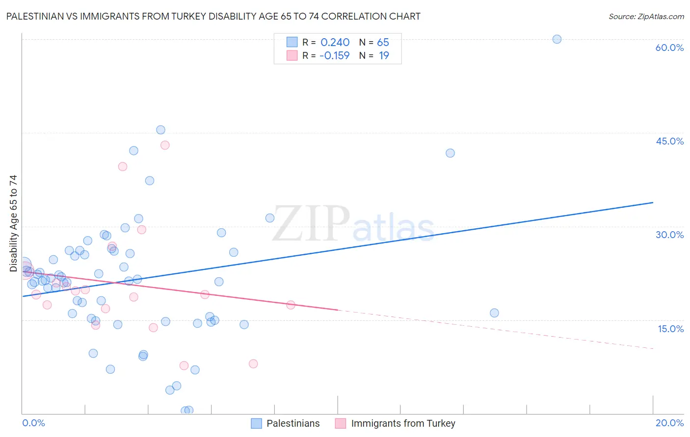Palestinian vs Immigrants from Turkey Disability Age 65 to 74