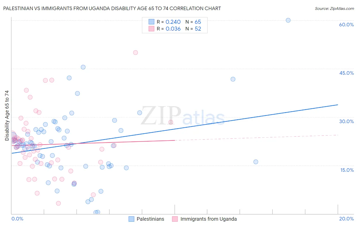 Palestinian vs Immigrants from Uganda Disability Age 65 to 74