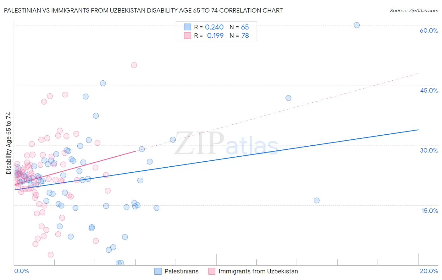 Palestinian vs Immigrants from Uzbekistan Disability Age 65 to 74
