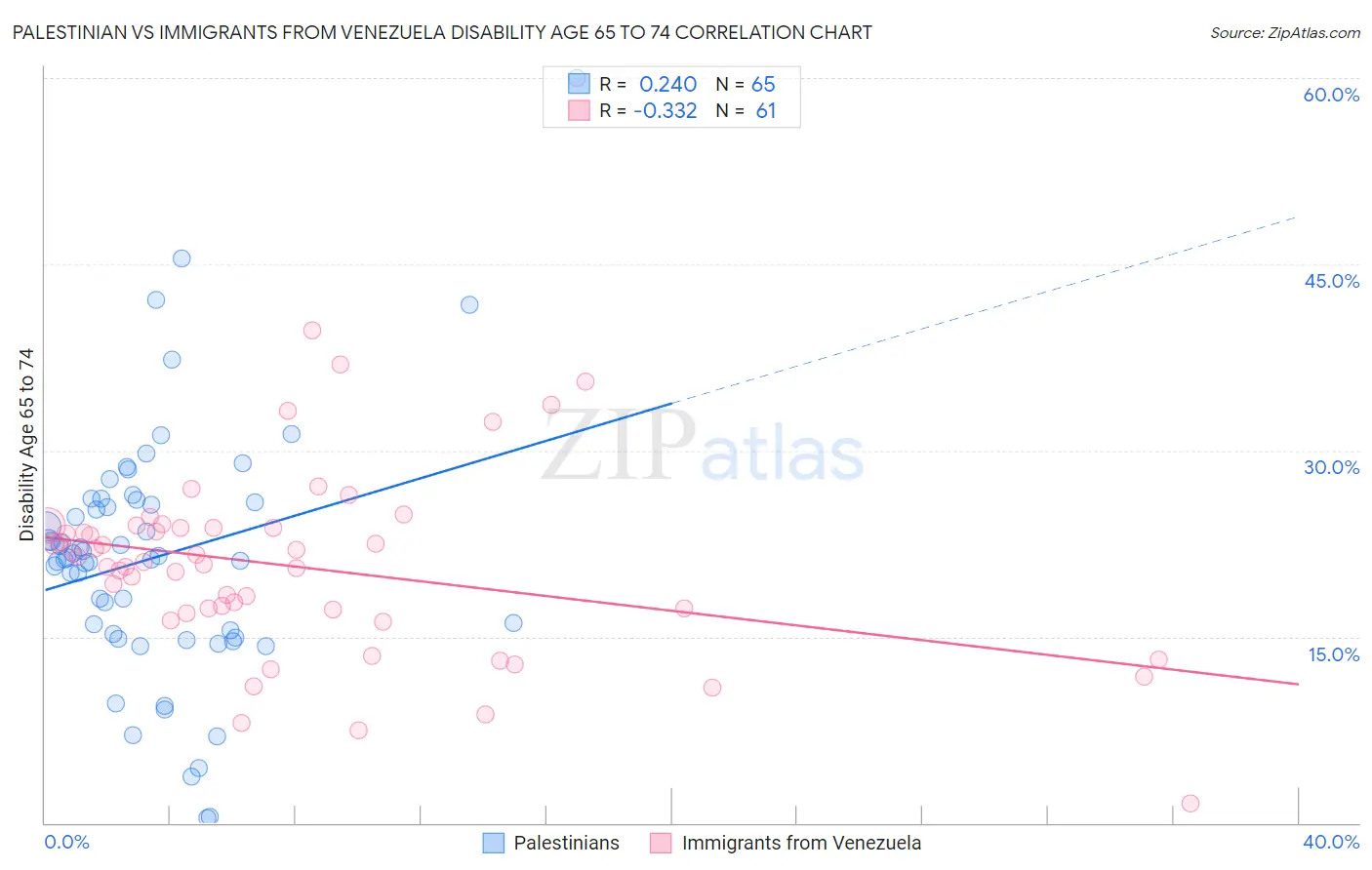 Palestinian vs Immigrants from Venezuela Disability Age 65 to 74