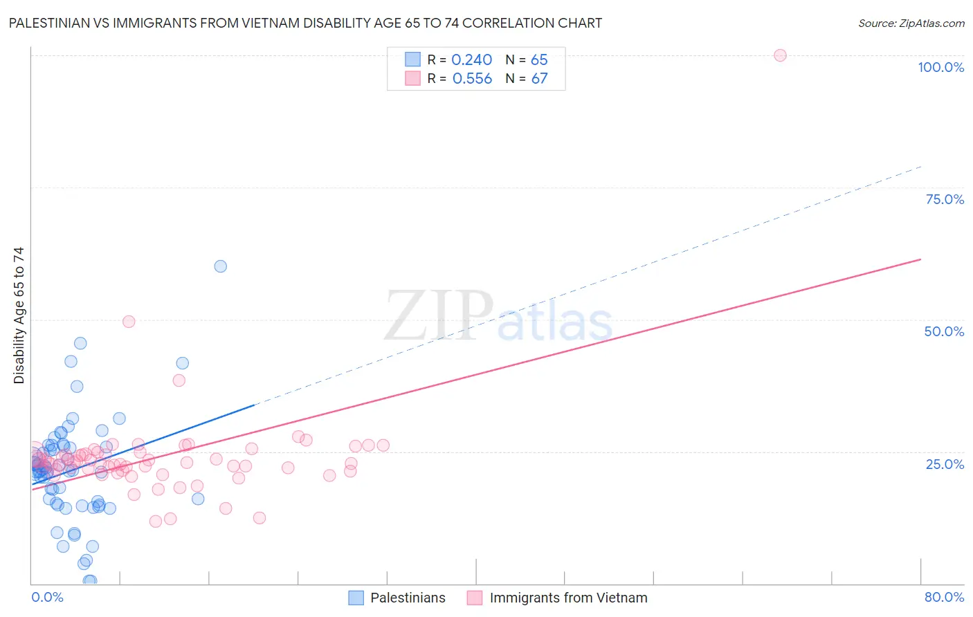 Palestinian vs Immigrants from Vietnam Disability Age 65 to 74