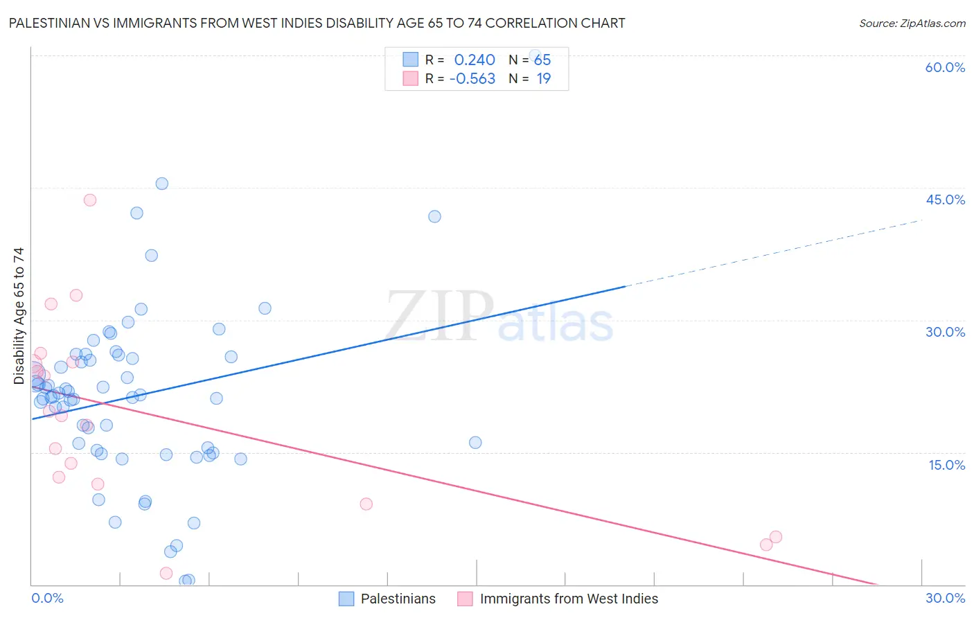 Palestinian vs Immigrants from West Indies Disability Age 65 to 74