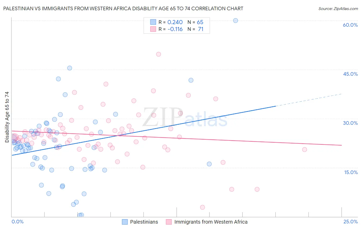 Palestinian vs Immigrants from Western Africa Disability Age 65 to 74