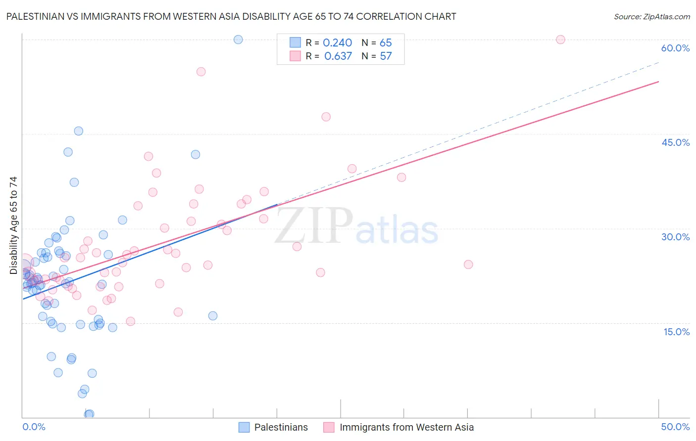 Palestinian vs Immigrants from Western Asia Disability Age 65 to 74