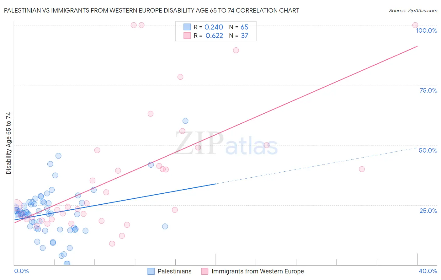 Palestinian vs Immigrants from Western Europe Disability Age 65 to 74
