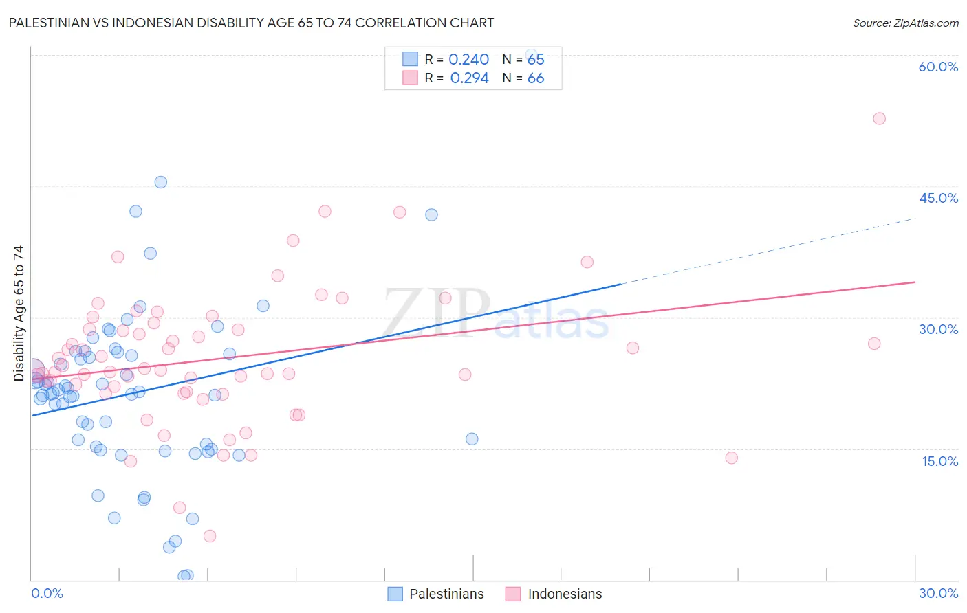 Palestinian vs Indonesian Disability Age 65 to 74