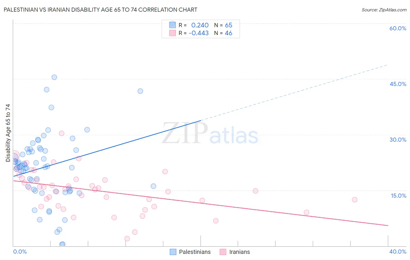 Palestinian vs Iranian Disability Age 65 to 74