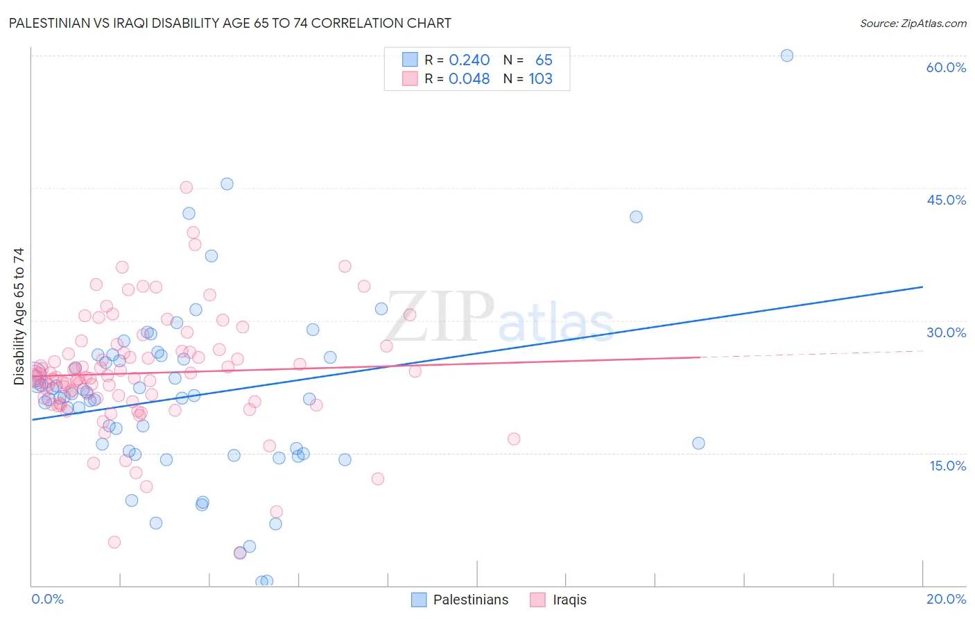 Palestinian vs Iraqi Disability Age 65 to 74
