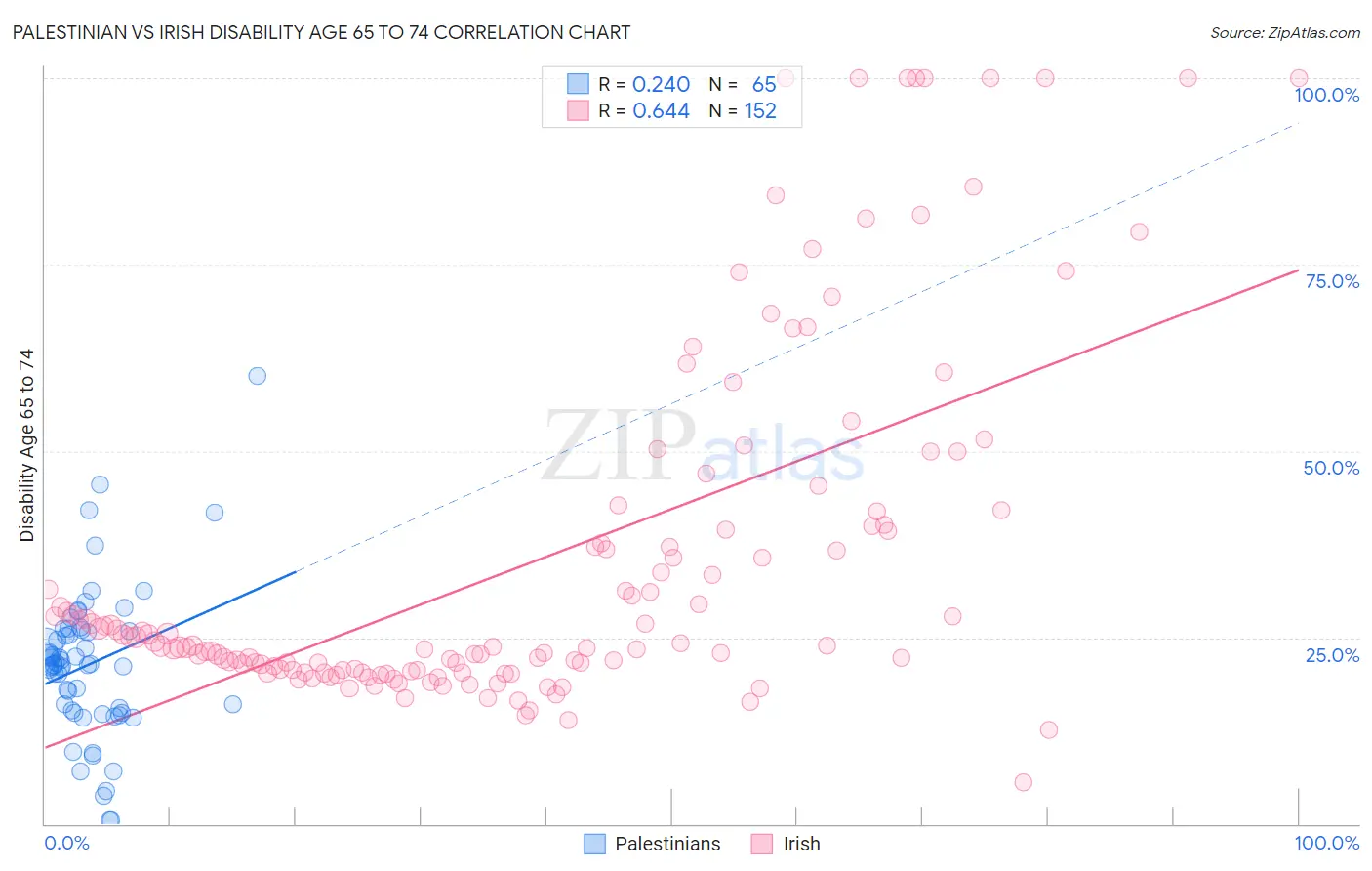 Palestinian vs Irish Disability Age 65 to 74