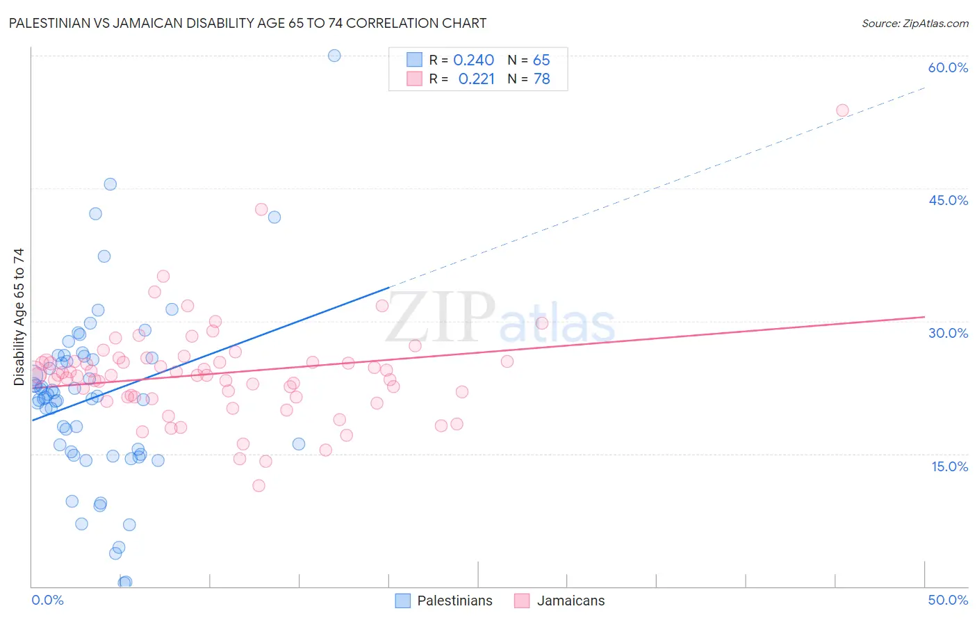 Palestinian vs Jamaican Disability Age 65 to 74
