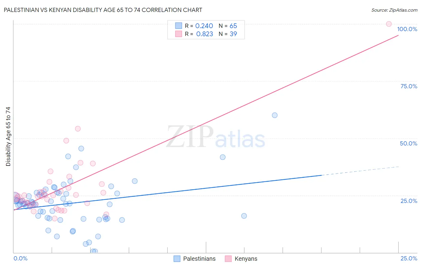 Palestinian vs Kenyan Disability Age 65 to 74