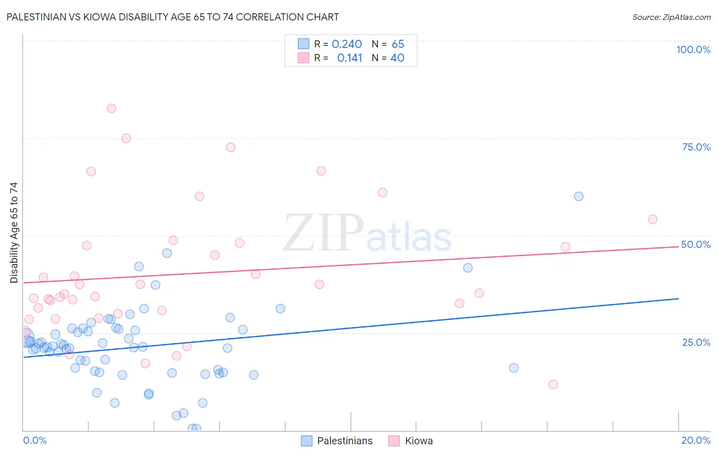 Palestinian vs Kiowa Disability Age 65 to 74