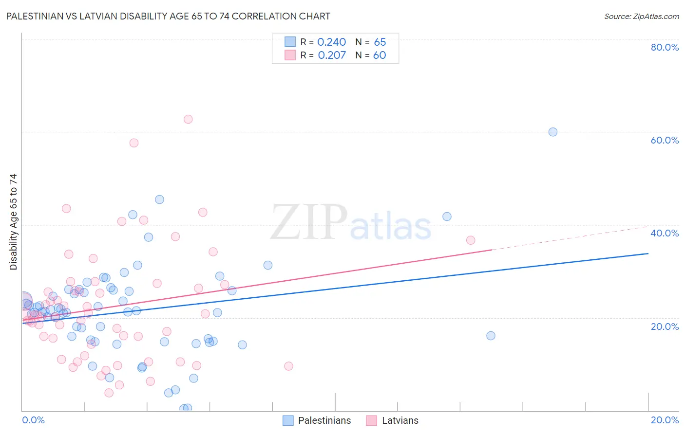 Palestinian vs Latvian Disability Age 65 to 74