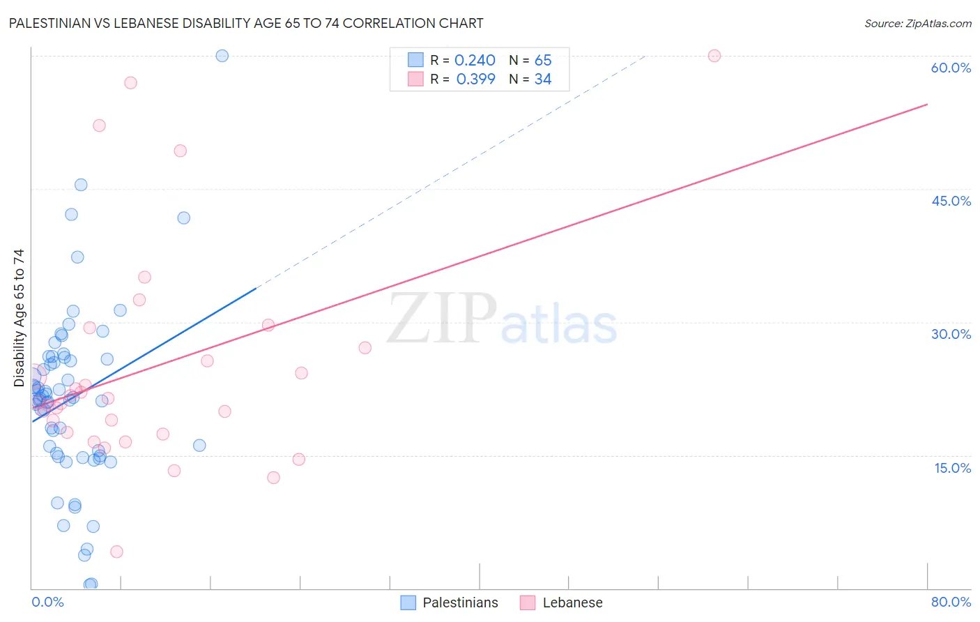 Palestinian vs Lebanese Disability Age 65 to 74