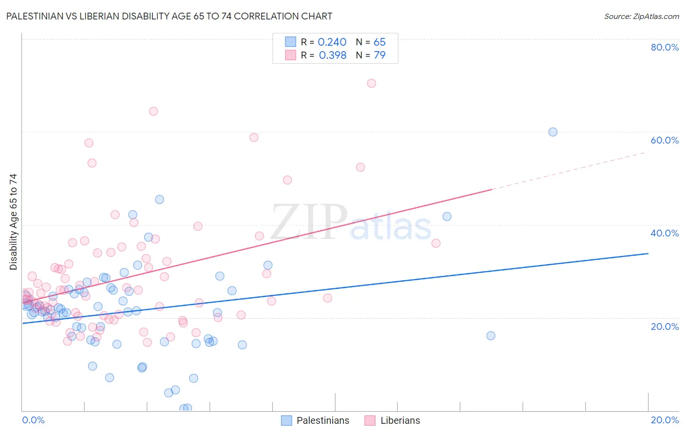 Palestinian vs Liberian Disability Age 65 to 74