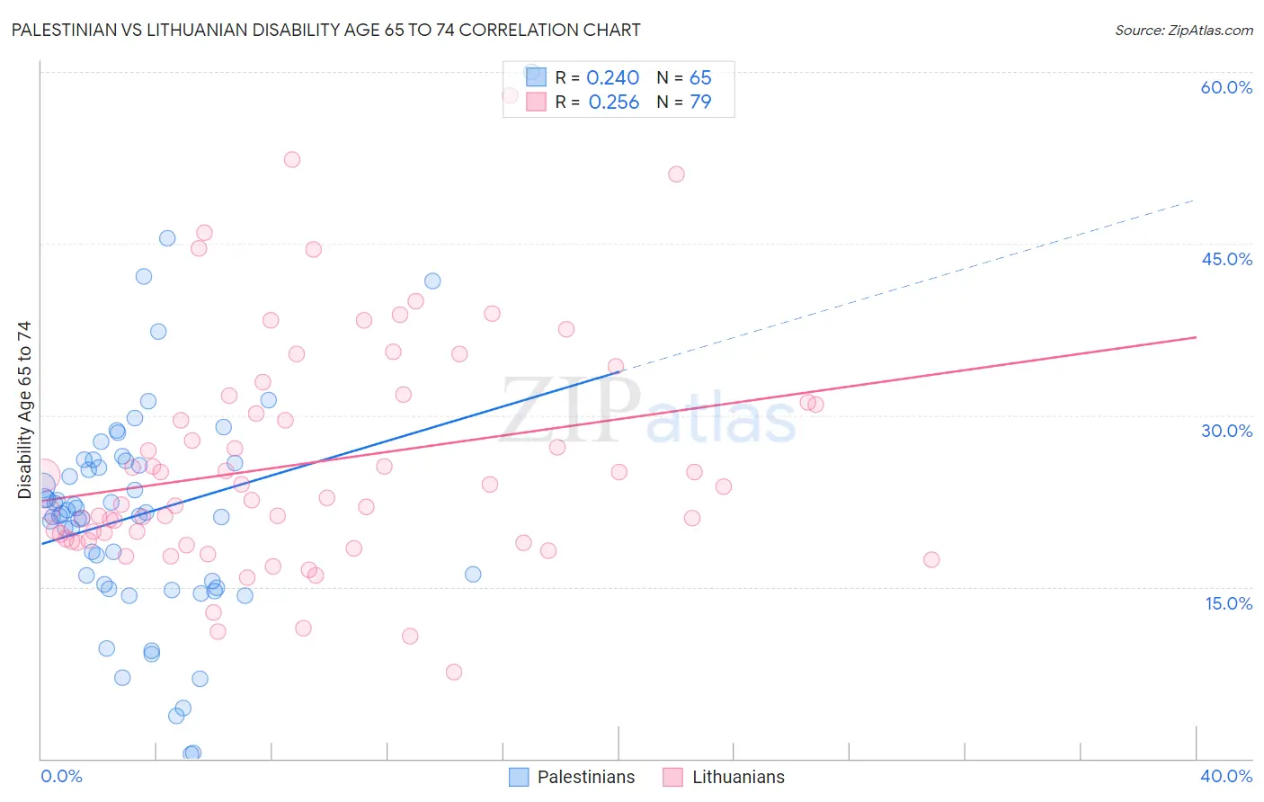 Palestinian vs Lithuanian Disability Age 65 to 74