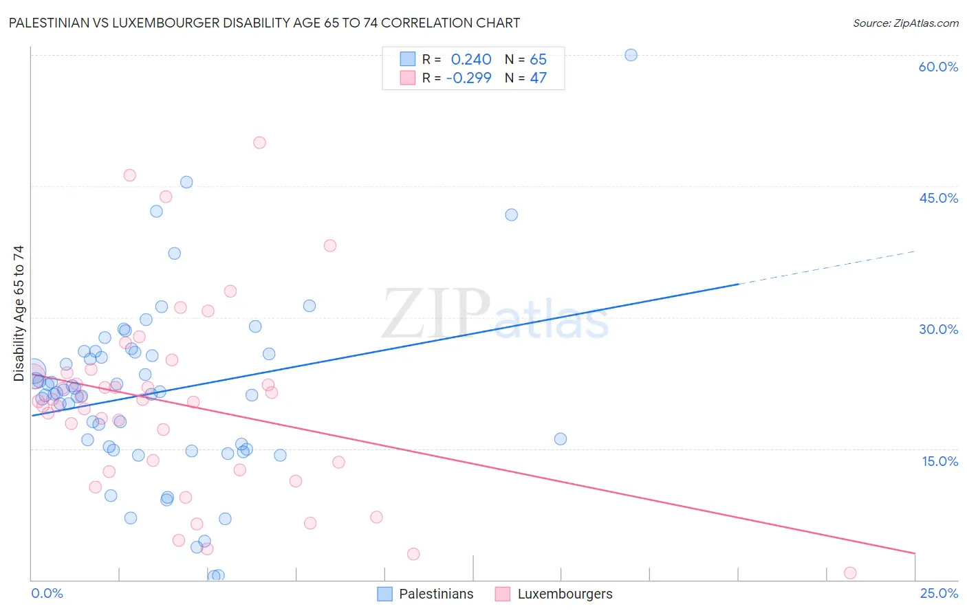 Palestinian vs Luxembourger Disability Age 65 to 74