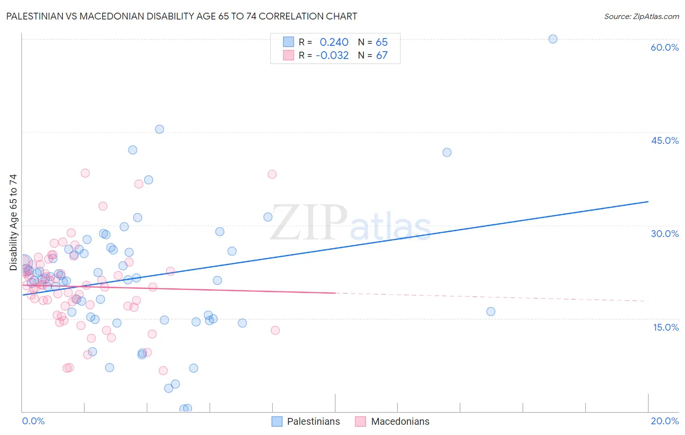 Palestinian vs Macedonian Disability Age 65 to 74