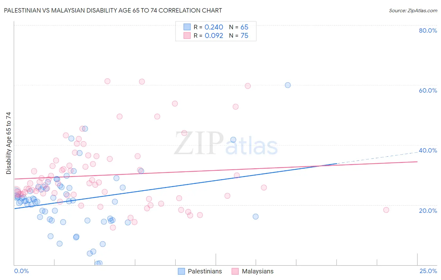 Palestinian vs Malaysian Disability Age 65 to 74