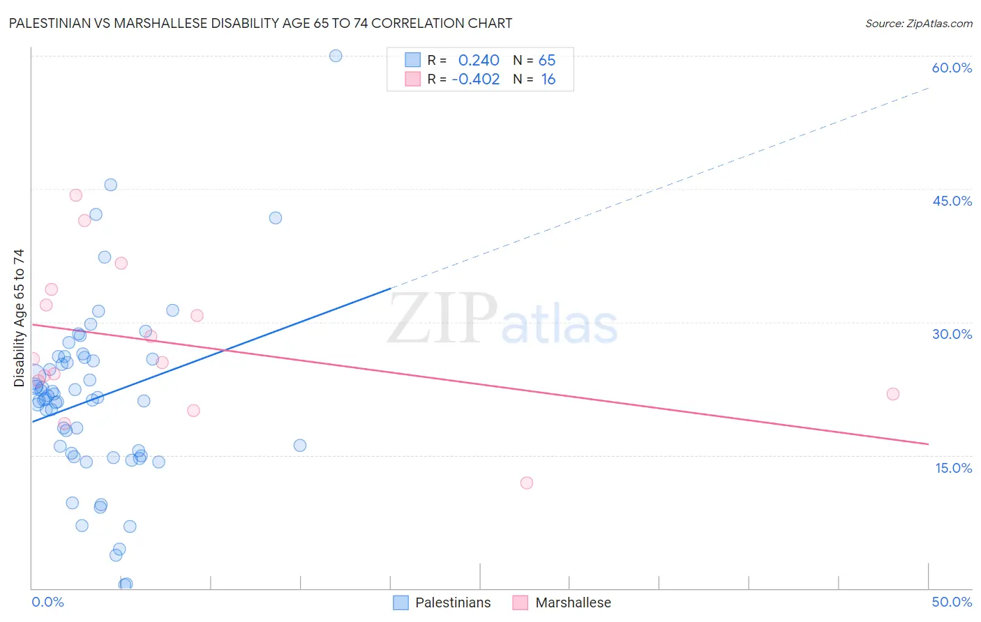 Palestinian vs Marshallese Disability Age 65 to 74