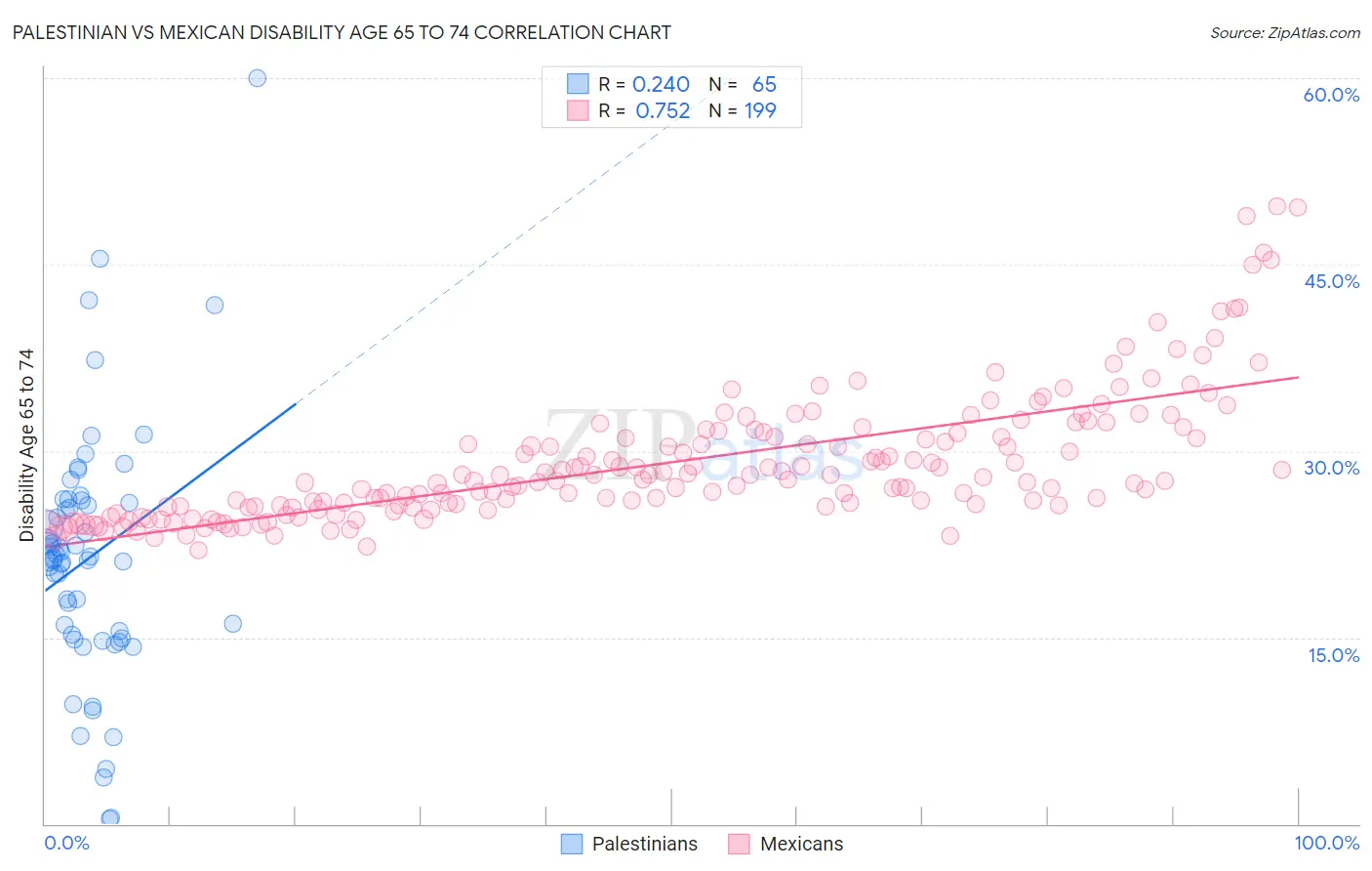 Palestinian vs Mexican Disability Age 65 to 74