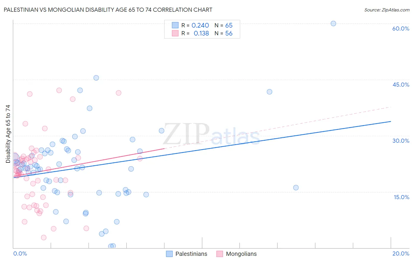 Palestinian vs Mongolian Disability Age 65 to 74